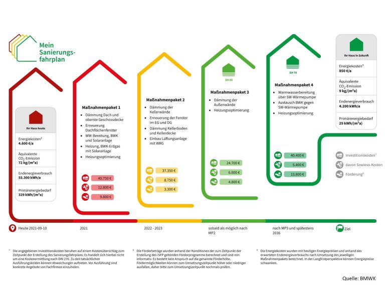Beispiel eines iSFP Grafik über energetische Sanierungsstufen mit Einzelmaßnahmen in einem individuellen Sanierungsfahrplan (iSFP)